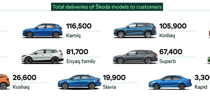 Skoda vendite 2023