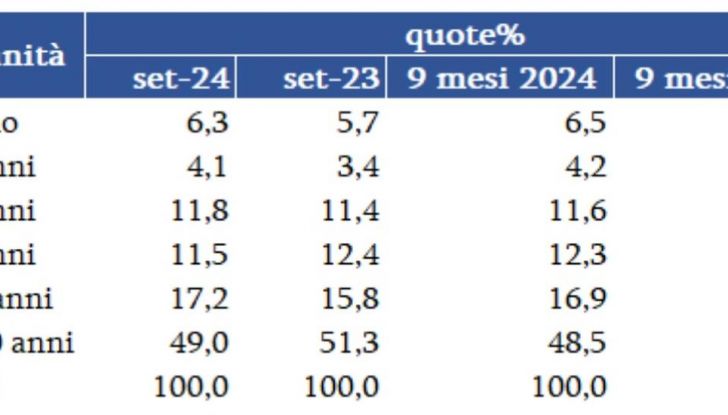 Mercato auto usate Italia settembre 2024