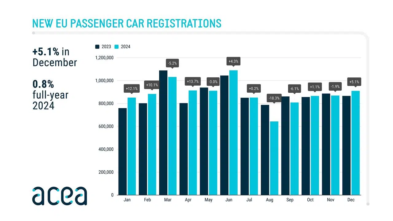 Mercato auto Europa 2024