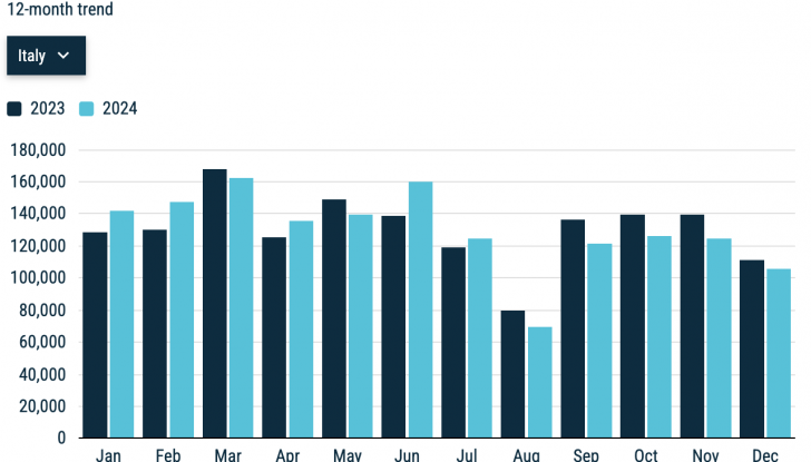 Mercato auto Europa 2024