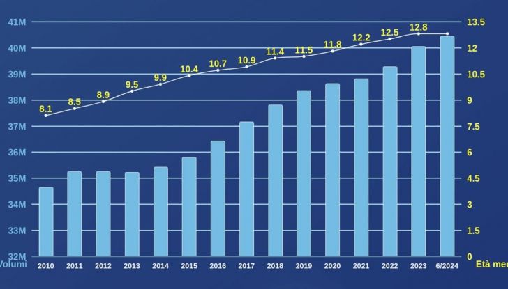 Mercato auto Italia 2024