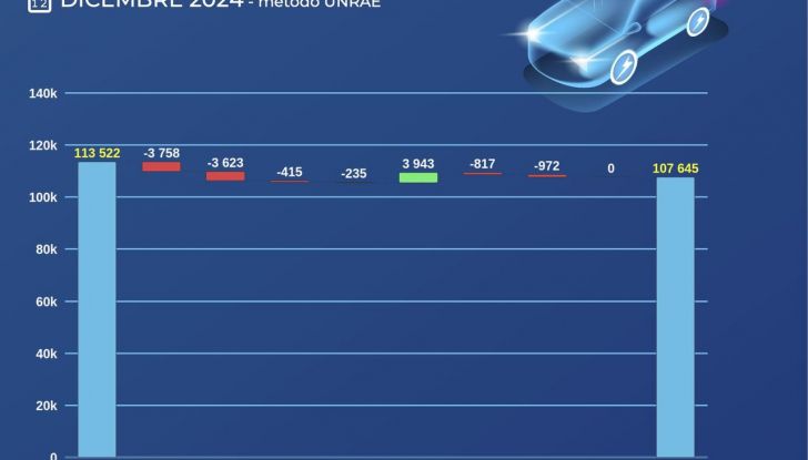 Mercato auto Italia 2024