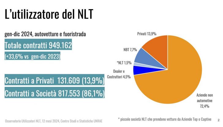 Noleggio a lungo termine: sempre più italiani lo scelgono. I dati del 2024 - Foto 8 di 8