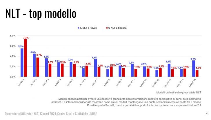 Noleggio a lungo termine Italia 2024
