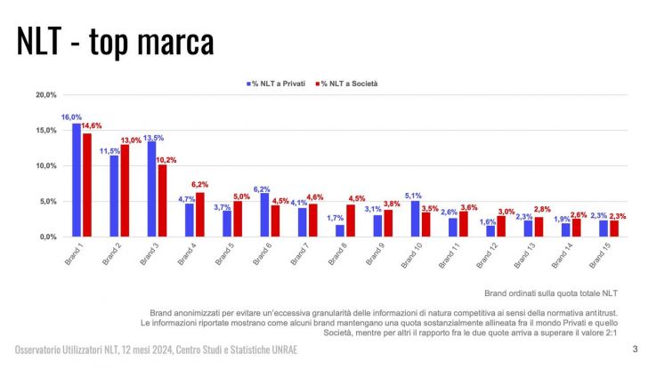 Noleggio a lungo termine Italia 2024