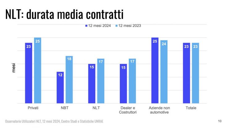 Noleggio a lungo termine Italia 2024