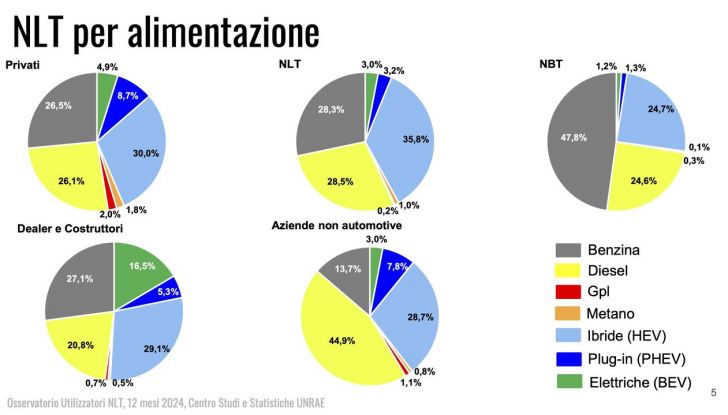 Noleggio a lungo termine Italia 2024
