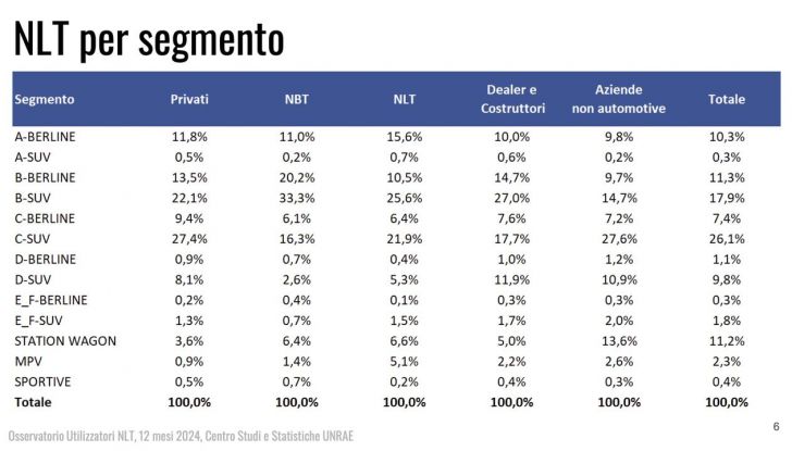 Noleggio a lungo termine Italia 2024