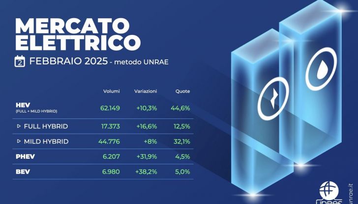 Mercato auto Italia febbraio 2025