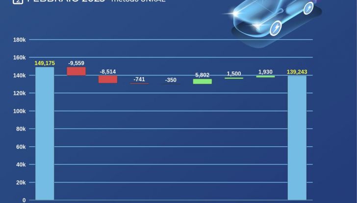 Mercato auto Italia febbraio 2025