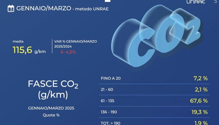Mercato auto Italia marzo 2025
