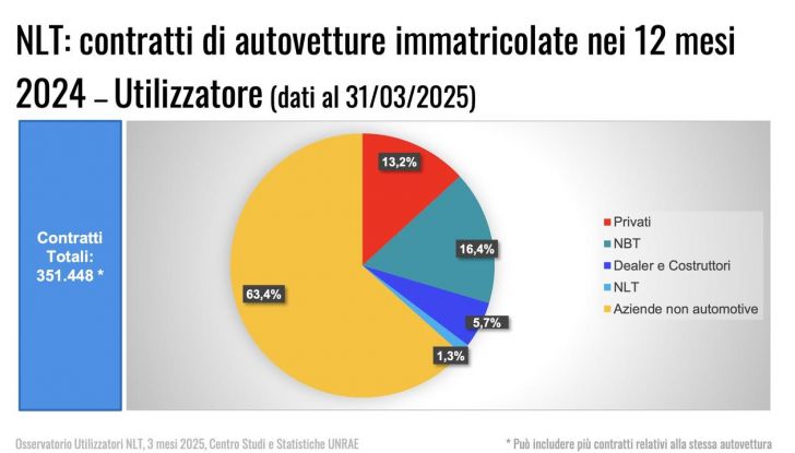 Noleggio auto Italia primi tre mesi 2025