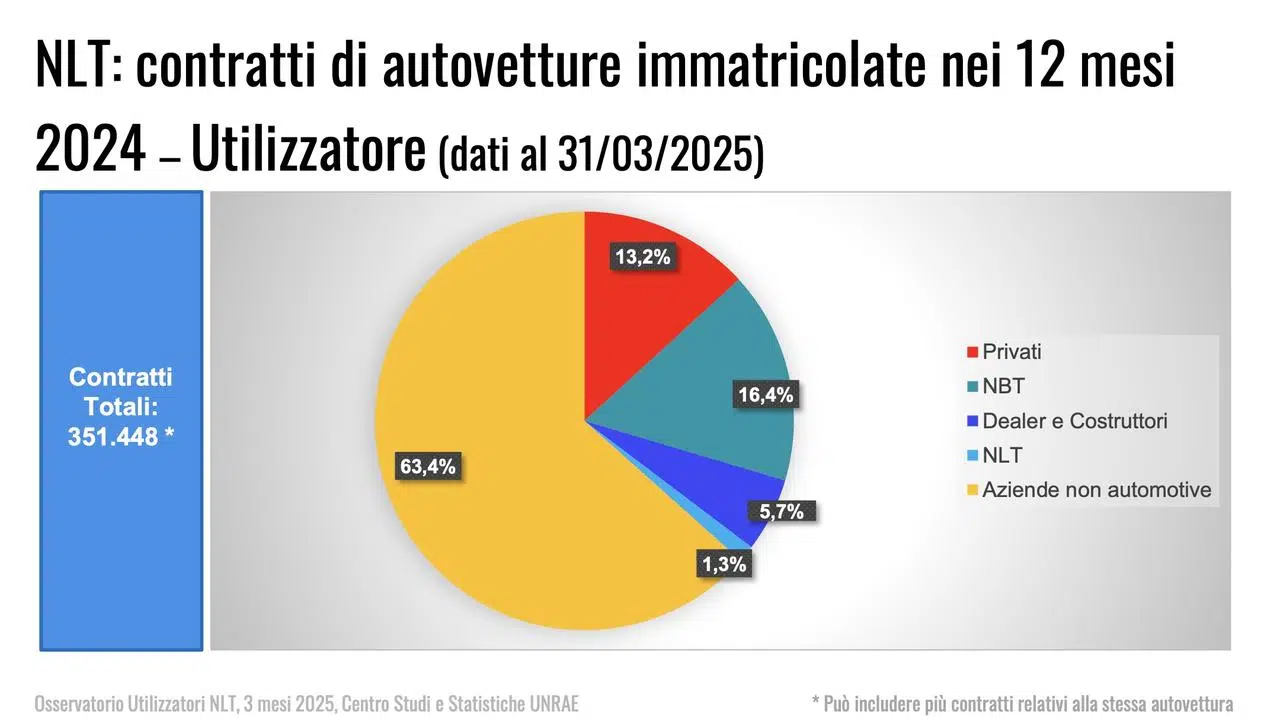Noleggio auto Italia primi tre mesi 2025