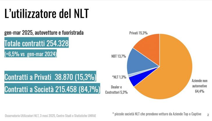 Noleggio auto 2025, +6,5% in tre mesi: numeri record e l’incredibile boom dei privati - Foto 4 di 9