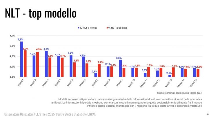 Noleggio auto 2025, +6,5% in tre mesi: numeri record e l’incredibile boom dei privati - Foto 5 di 9