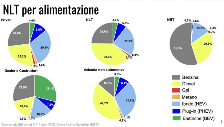 Noleggio auto Italia primi tre mesi 2025