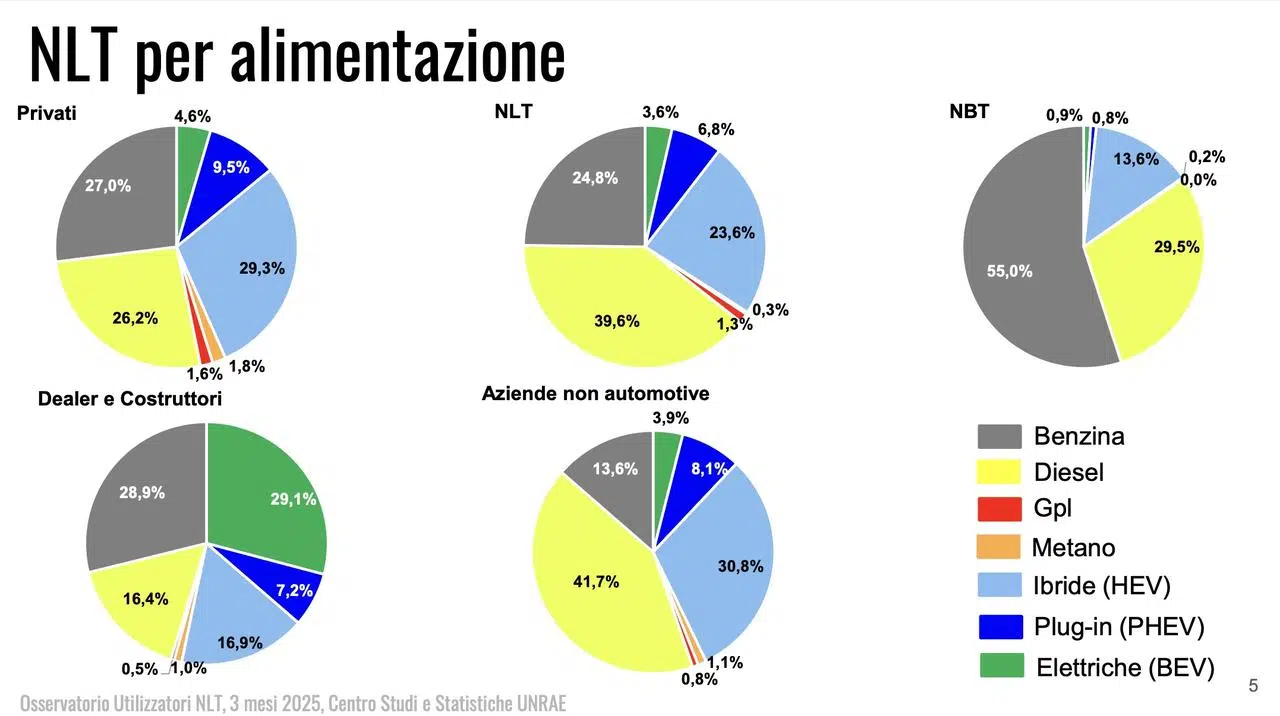 Noleggio auto Italia primi tre mesi 2025
