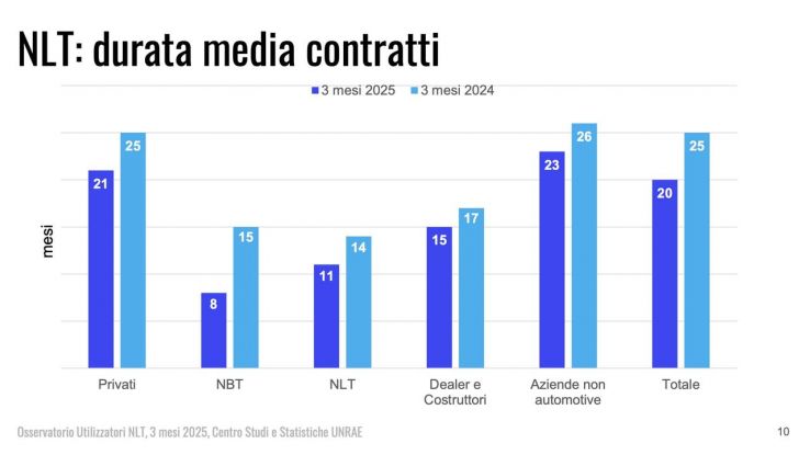 Noleggio auto 2025, +6,5% in tre mesi: numeri record e l’incredibile boom dei privati - Foto 8 di 9