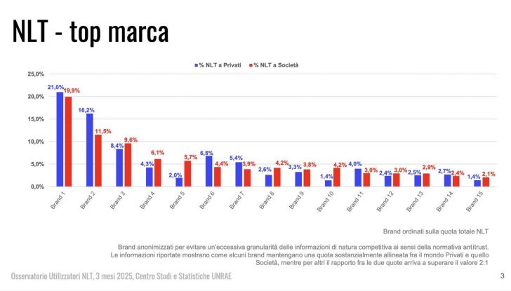 Noleggio auto 2025, +6,5% in tre mesi: numeri record e l’incredibile boom dei privati - Foto 9 di 9