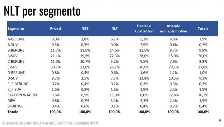 Noleggio auto Italia primi tre mesi 2025
