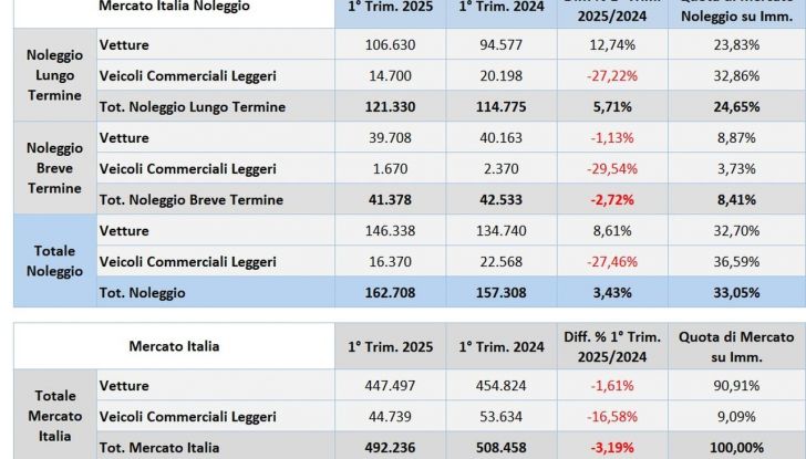 Noleggio dati primo trimestre 2025 Italia