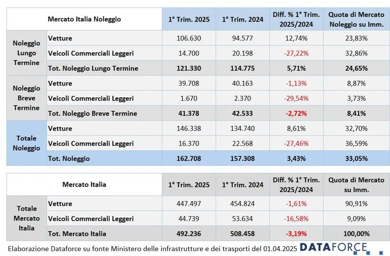 Noleggio dati primo trimestre 2025 Italia