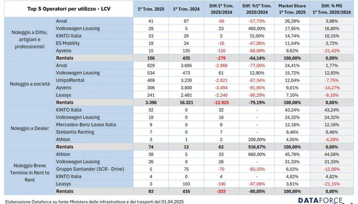 Noleggio dati primo trimestre 2025 Italia