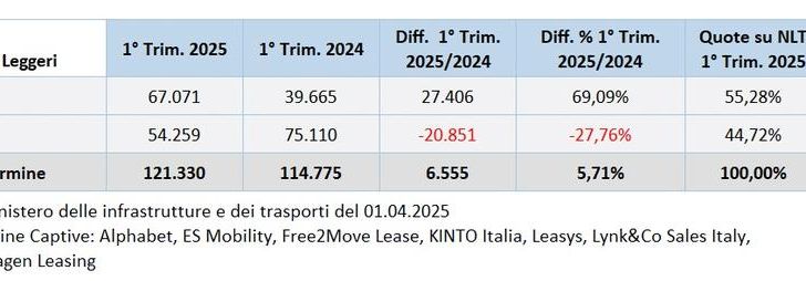 Noleggio dati primo trimestre 2025 Italia