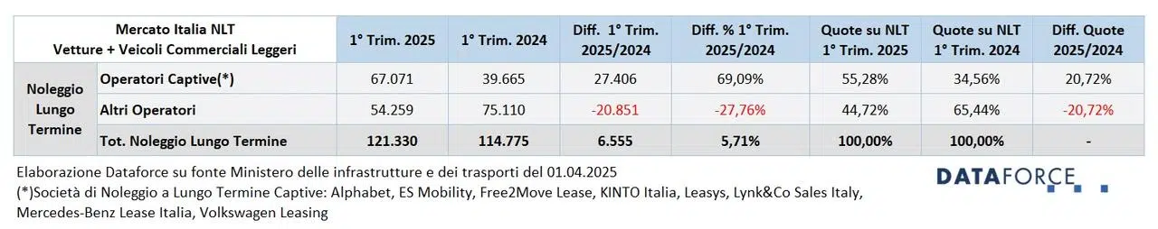 Noleggio dati primo trimestre 2025 Italia