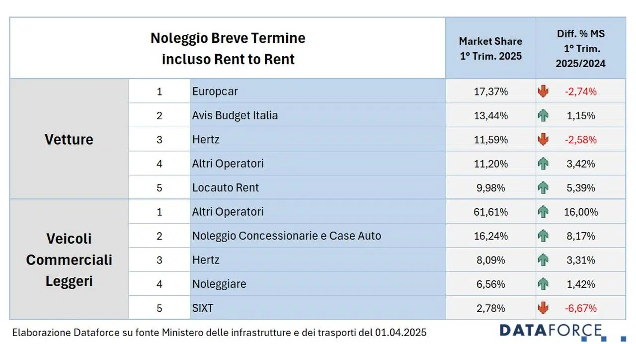 Noleggio dati primo trimestre 2025 Italia