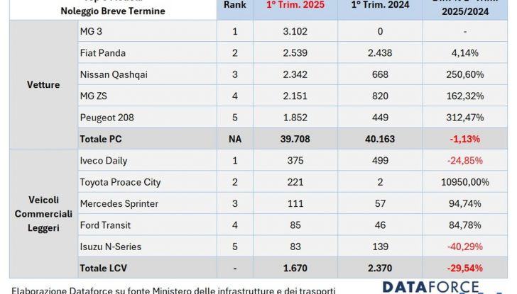Noleggio auto: la formula magica che vale un terzo del mercato italiano. I dati - Foto 13 di 15