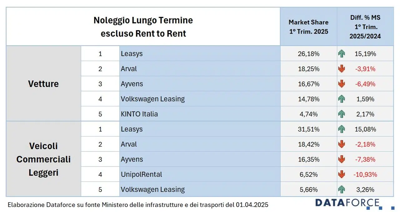Noleggio dati primo trimestre 2025 Italia