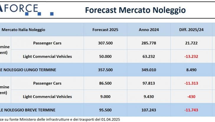 Noleggio auto: la formula magica che vale un terzo del mercato italiano. I dati - Foto 9 di 15