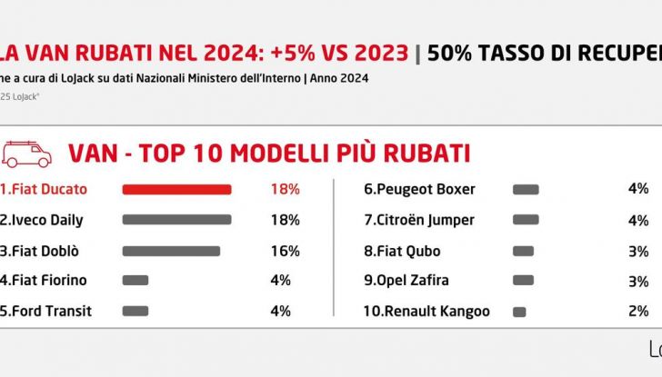 Furti veicoli Italia 2024 LoJack