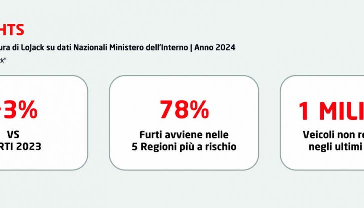 Furti veicoli Italia 2024 LoJack