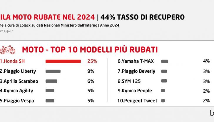 Furti veicoli Italia 2024 LoJack