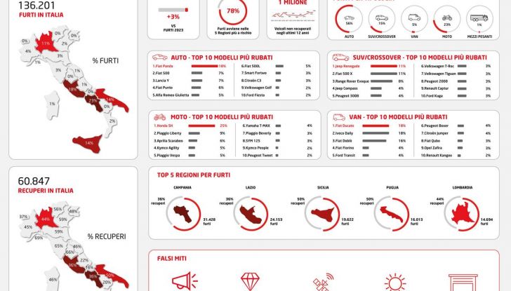 Furti veicoli Italia 2024 LoJack