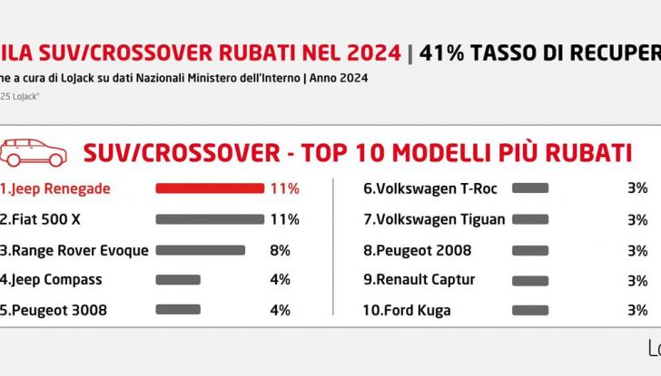 Furti veicoli Italia 2024 LoJack