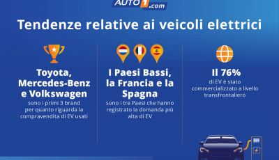 AUTO1.com registra un aumento del 10% nelle vendite di veicoli elettrici e ibridi nel 2024