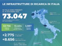 Colonnine auto elettriche in Italia: rete in crescita e sempre più capillare