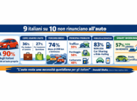 9 italiani su 10 non rinunciano all’auto: cosa significa davvero per chi guida ogni giorno