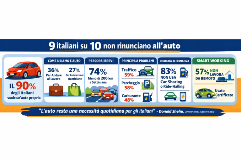 9 italiani su 10 non rinunciano all’auto: cosa significa davvero per chi guida ogni giorno