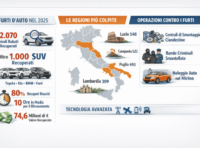 Furti d’auto in aumento: SUV nel mirino. Come proteggere la propria vettura e ridurre i rischi