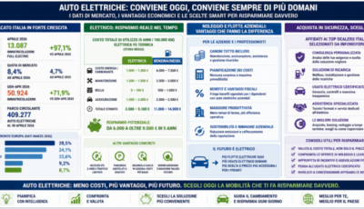 Auto elettriche: come risparmiare davvero tra incentivi, noleggio e usato intelligente