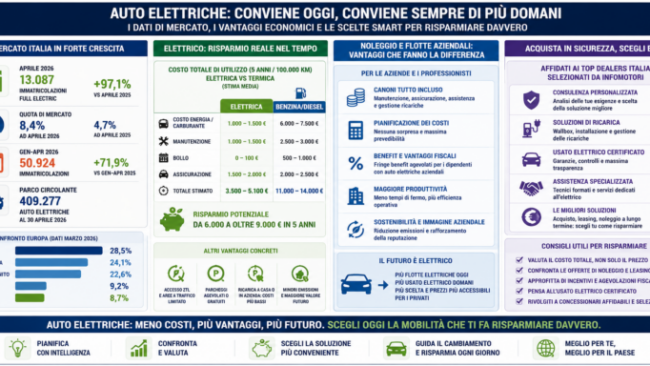 Auto elettriche: come risparmiare davvero tra incentivi, noleggio e usato intelligente