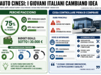 Auto cinesi, perché i giovani italiani sono pronti a comprarle: tecnologia, prezzo e consigli per scegliere bene