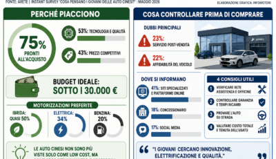 Auto cinesi, perché i giovani italiani sono pronti a comprarle: tecnologia, prezzo e consigli per scegliere bene