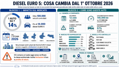 Diesel Euro 5, dal 2026 l’usato va controllato prima di firmare