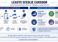 Noleggio a lungo termine e usato: con Leasys e Carsoon la permuta diventa più semplice