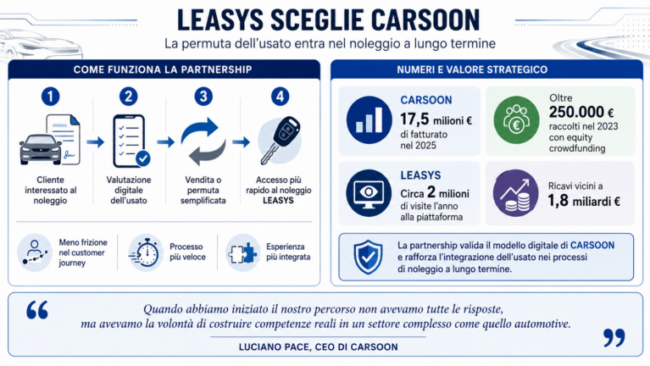 Noleggio a lungo termine e usato: con Leasys e Carsoon la permuta diventa più semplice